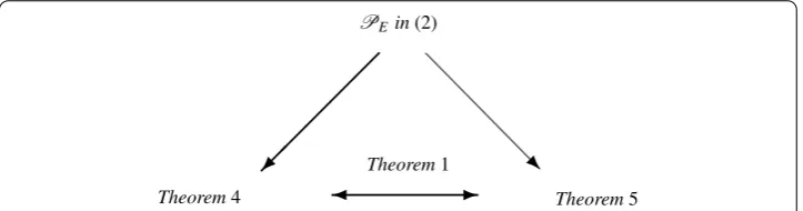 Figure 2 Possible equivalence between generating functions.