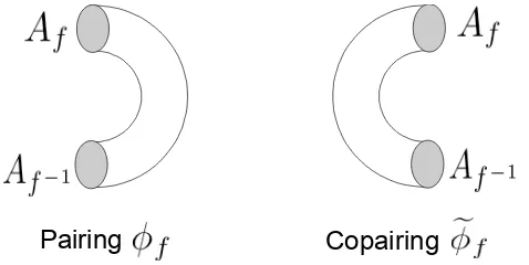 Figure 3.9: The non-degenerate symmetric form on circles.