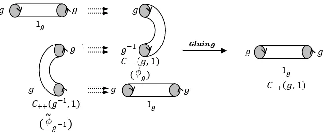 Figure 3.10: Non-degeneracy of the form