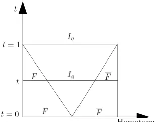 Figure 3.2: The homotopy between F ⊔ F and Ig.