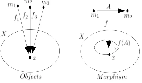 Figure 3.5: Objects and morphisms between them for n=0.