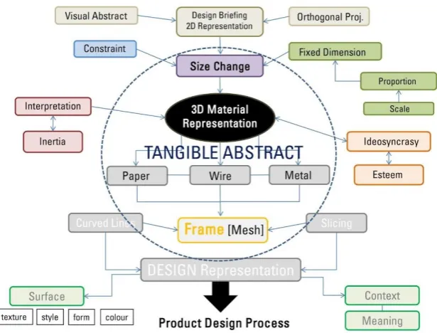 Fig. 1 -2 Product design process by means of 3-D material representation (Wendrich, 2008) 