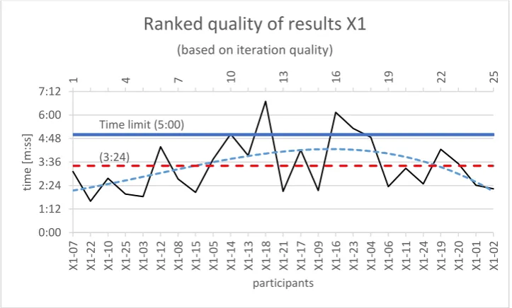 Fig. X1-10 Ranked by time (left = fast, right = slow) 