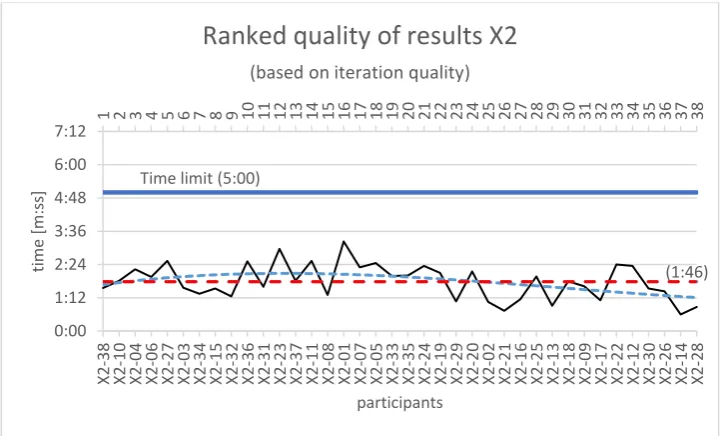 Fig. X2-10 Ranked by time (left = fast, right = slow) 