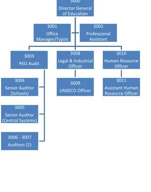 Figure 1: Approved organization structure for the office of the Director General  