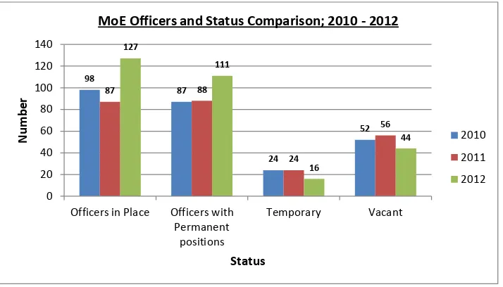 Table 1: Table showing the number and status of the Ministry of Education officers by 