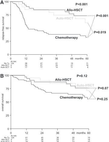 Figure 3. Influence of postremission treatment modality (alloHSCT, autoHSCT, chemotherapy) on RFS (A) and OS (B)