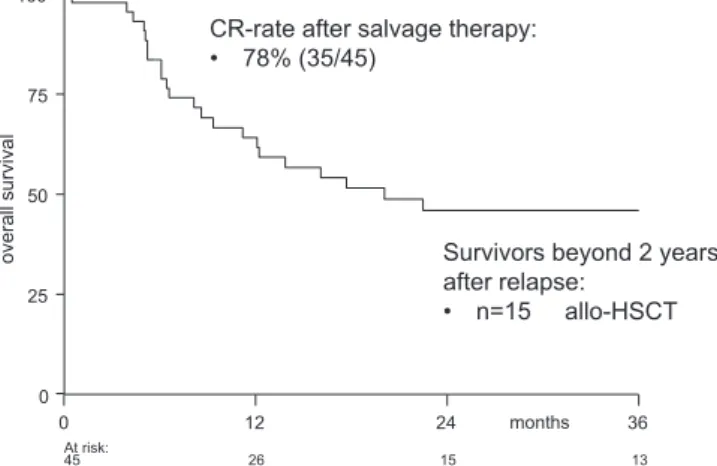 Figure 4. Outcome of patients after relapse. Simon-Makuch plot for the end point OS, second CR rate after salvage remission induction therapy and treatment details for patients surviving longer than 2 years.