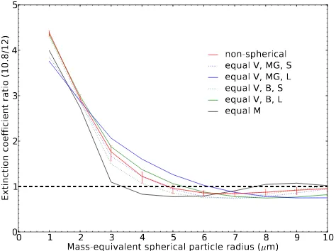 Fig. 4. The ratio of the extinction coefﬁcients at 10.8 and 12.0 µmfor the various particle shapes