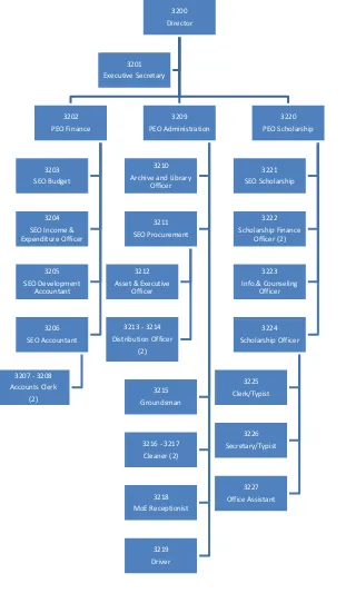 Figure 2: Approved organization structure for the division of Administration and Finance 