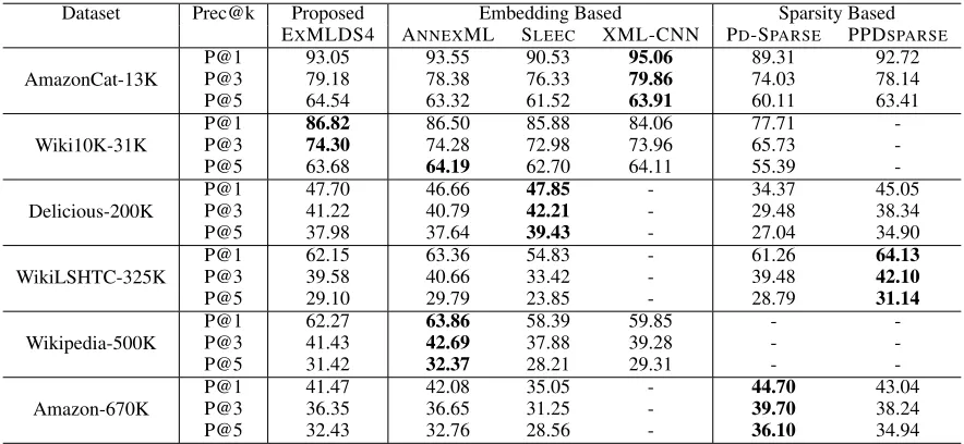 Table 3: Comparing prediction performance of state-of-the-art embedding based methods (− mean unavailable results) on largedataset with joint learning