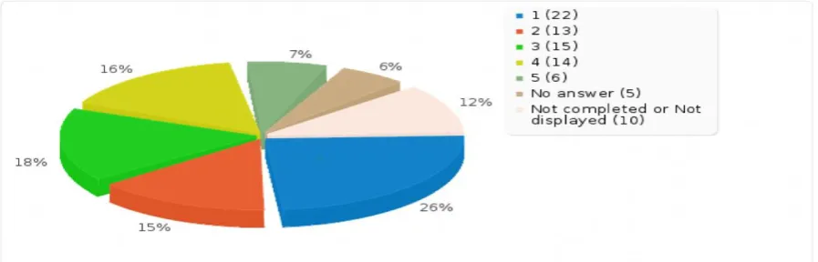 Figure 1: How often do students play computer games?  Students’ views on games and learning:  35% of participants believe play games can help students to learn more quickly and 20% disagree (Figure 2)