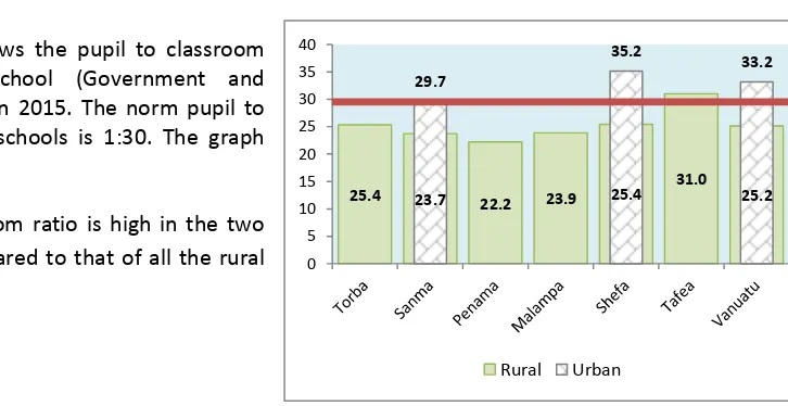 Figure 5: 2015 emrolment & estimate population 