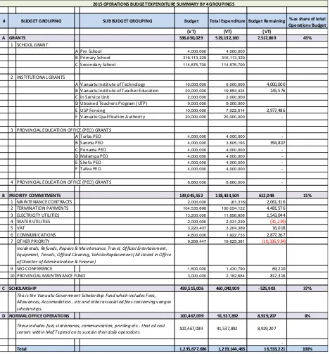 Table 5 summarizes the operational budget expenditure into 4 major budget groupings, GRANTS, PRIORITY COMMITMMENTS, SCHOLARSHIP, and NORMAL OFFICE OPERATIONS