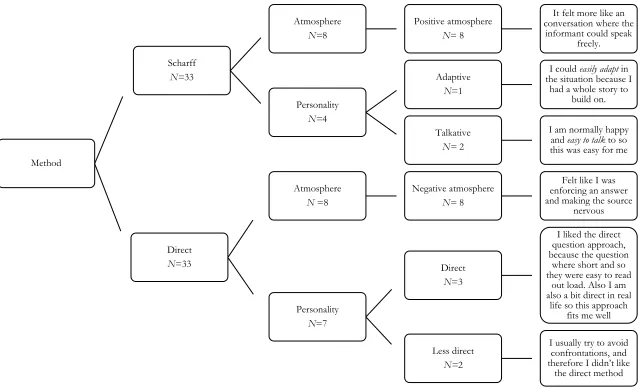Figure 1. A schematic representation in how many participant refer to which specific concept with an explanation