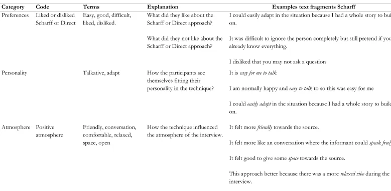 Table 2. Coding scheme answers Scharff approach 