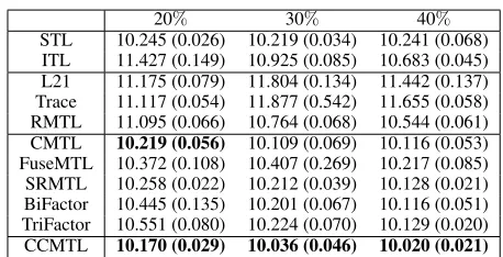 Table 5: Results (RMSE) on School dataset. The table re-ports the mean and standard errors over 5 random runs