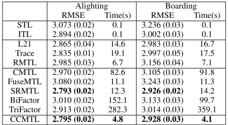 Table 7: Results (RMSE and runtime) on Transportationdatasets. The table reports the mean and standard errors over5 random runs