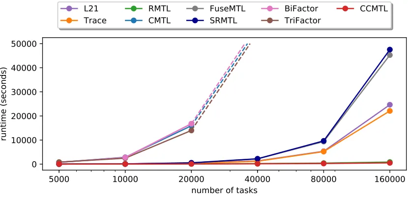 Figure 1: Scalability experiments on synthetic datasets with increasing number of tasks (log scale on task number)