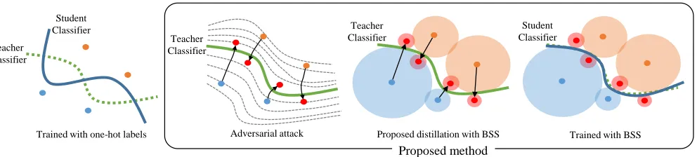 Figure 1: The concept of knowledge distillation using samples close to the decision boundary