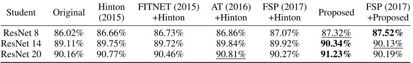 Table 1: Comparison on CIFAR-10 dataset