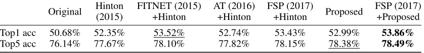 Table 2: Comparison on ImageNet 32×32