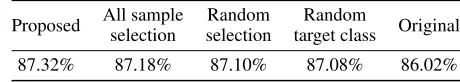Table 4: Comparison of knowledge distillation using various types of adversarial samples.