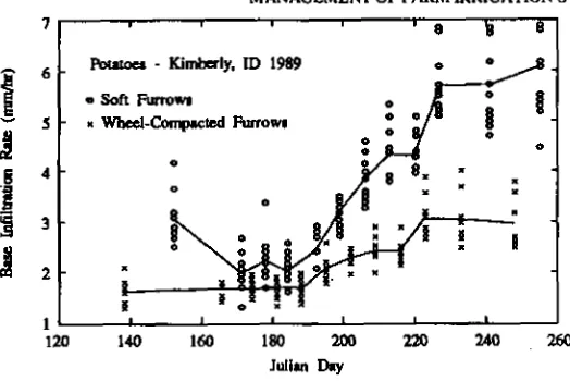 Figure 23.6. Variability of furrow infiltration rate with time and space. average coefficient of variation for each irrigation Is 13%