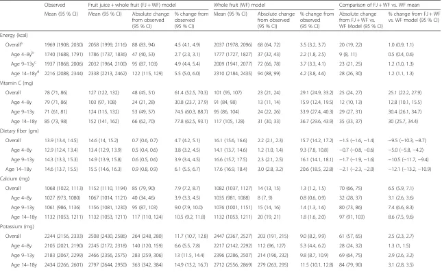 Table 2 Observed and model predicted total energy intake (kcal), nutrient intakes, and estimated diet cost among all children and adolescents age 4–18, NHANES 2009–2010