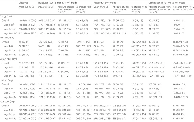 Table 3 Observed and model predicted total energy intake (kcal), nutrient intakes, and estimated diet cost among children and adolescents age 4–18 with a shortfall in totalfruit consumption, NHANES 2009–2010 (n = 1,781)