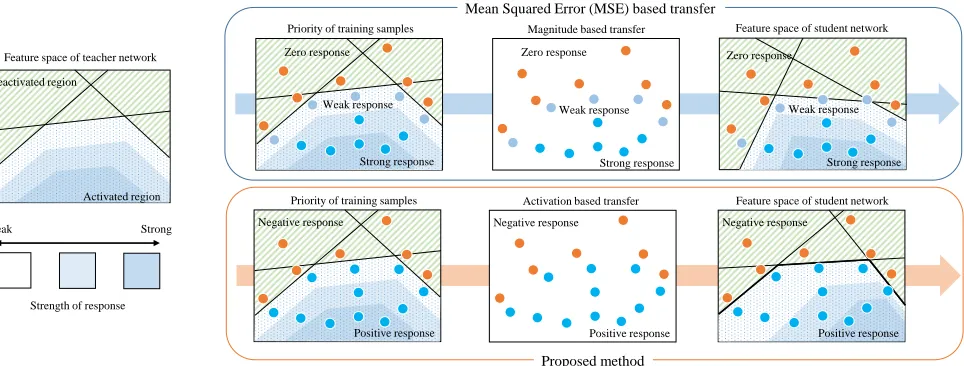 Figure 1: The concept of the proposed knowledge transfer method. The proposed method concentrates on the activation ofneurons, not the magnitude of neuron responses