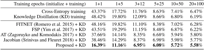 Table 1: Learning speed experiment using various training epochs. Table shows error rate(%) on test set.
