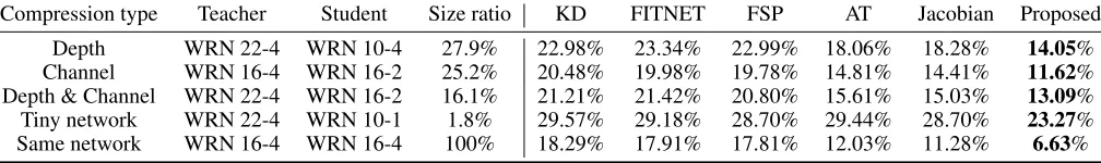 Table 2: Performance for small size training data. Table shows error rate (%) on test set.