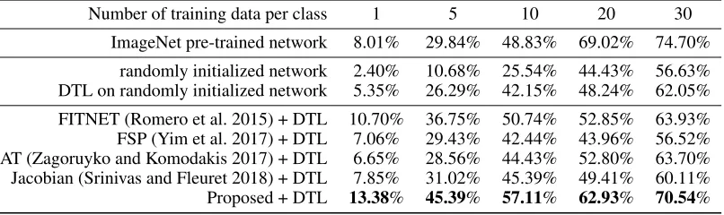Table 4: Performance of transfer learning on MIT scenes. Table shows accuracy (%) on test set.