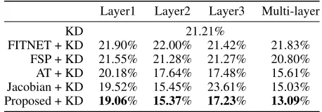 Table 6: Layer-wise analysis of knowledge transfer. Tableshows error rate (%) of classiﬁcation.