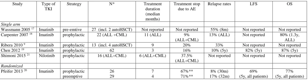 Table 1. Prospective studies on the use of tyrosine kinase inhibitors after alloHSCT  Study  Type of  TKI  Strategy  N*  Treatment duration  (median  months)  Treatment stop due to AE  Relapse rates  LFS  OS  Single arm 