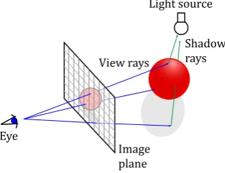 Figure 1.3: Ray tracing: ray traversal through pixels on the image plane.