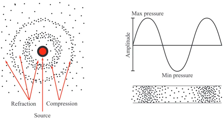Figure 2.6: An illustration of wave creation: The number of molecules displacedby a vibration determines the amplitude of a sine wave