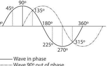 Table 2.2: The basic properties of the human auditory system.
