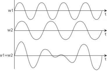 Figure 2.9: Wave interference: w1 and w2 interfering waves; w1+w2 resultantwave.