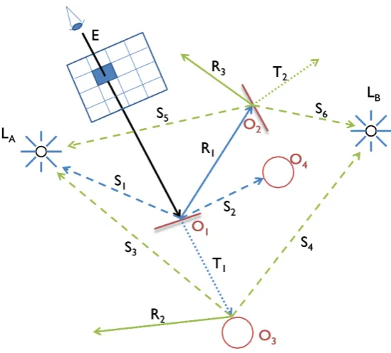 Figure 3.6: Backward ray tracing. A ray is shot through a pixel. At the inter-section point, the ray is spawned: shadow rays S1 and S2 are shot towards lightsources; reﬂectance ray R1 is shot oﬀ the surface at the calculated angle; trans-mission ray T1 is 