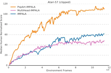 Figure 1: Atari-57 (reward clipping): Median human nor-malised score across all Atari levels, as function of the totalnumber of frames seen by the agents across all levels