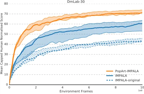 Figure 4: DmLab-30: Mean capped human normalised scoreof IMPALA (blue) and PopArt-IMPALA (orange), acrossthe DmLab-30 benchmark as function of the number offrames (summed across all levels)