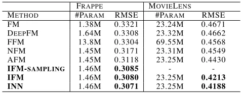 Table 2: Test RMSE from different models.