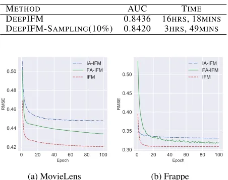 Table 4: The performance on click-through prediction foradvertising in Tencent video.