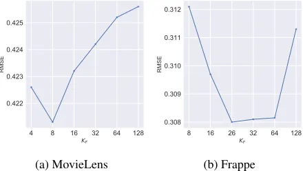 Figure 6: Comparison of test RMSE by varying KF .