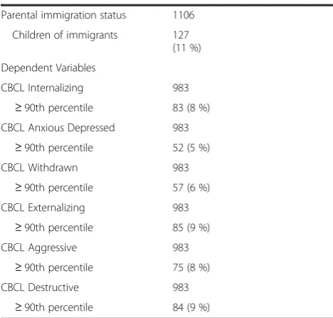 Table 1 Frequency characteristics of the study population(Continued)