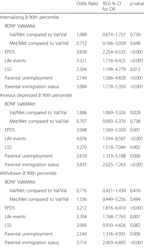 Table 3 Bivariate logistic regression predicting externalizingproblems at age 3