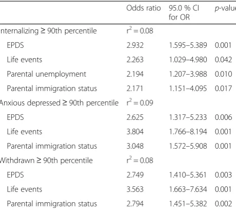 Table 5 Multiple logistic regression predicting externalizingproblems at age 3