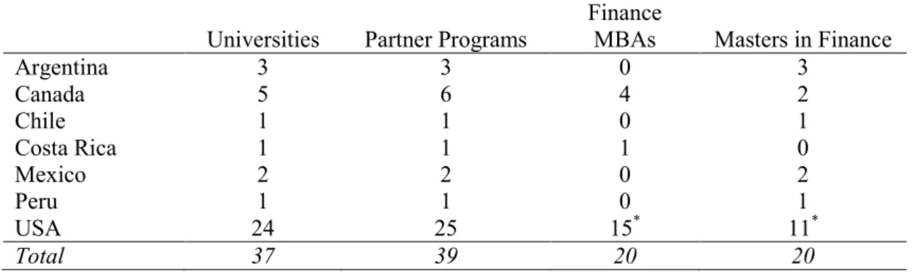 Table 3. CFA partner programs in the Americas by country and type  Universities  Partner Programs 